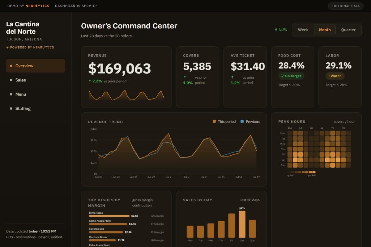 Screenshots of real dashboards, reports, and websites built by Nearlytics